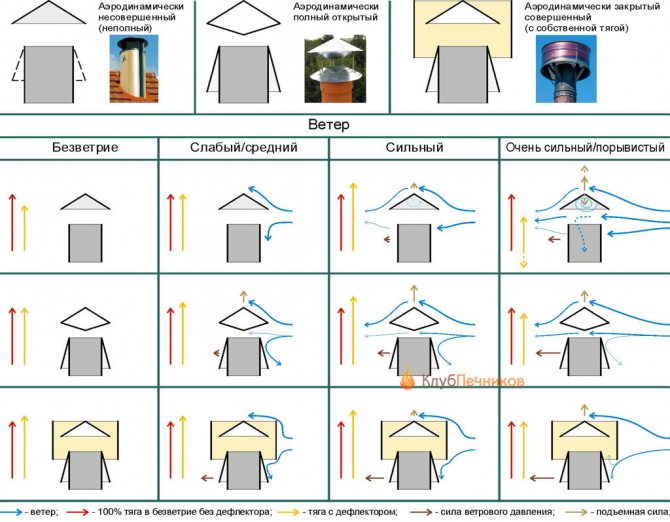 Schémas aérodynamiques des déflecteurs de cheminée