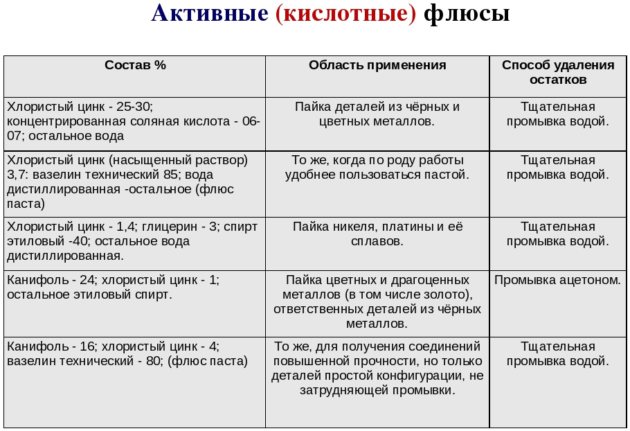 Flux actifs (acides)