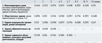 Analyse de l'amendement n° 1 au SP 50.13330.2012 Protection thermique des bâtiments. 11/2019. Photo 1
