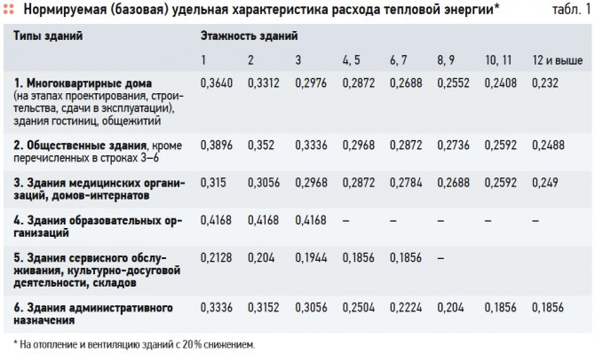 Analyse de l'amendement n° 1 au SP 50.13330.2012 Protection thermique des bâtiments. 11/2019. Photo 1
