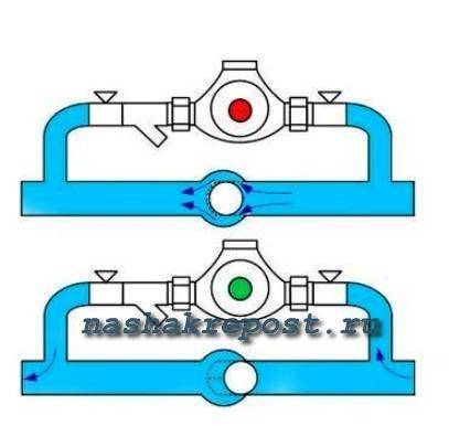 By-pass dans le système de chauffage qu'est-ce que c'est: installation correcte et indépendante du by-pass dans le système de chauffage