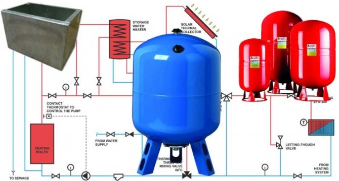 Réservoirs de système de chauffage