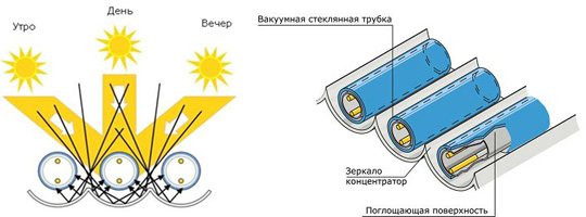 En raison de la perte de chaleur minimale, les capteurs sous vide sont utilisés avec succès dans les systèmes d'alimentation en eau chaude et pour le chauffage domestique