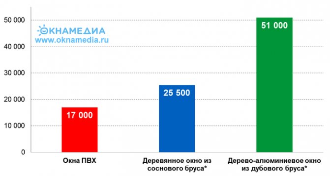 Prix ​​des eurofenêtres en divers matériaux