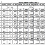 Pour calculer le débit, vous devez connaître son diamètre