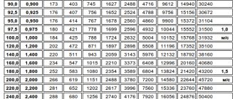 Pour calculer le débit, vous devez connaître son diamètre