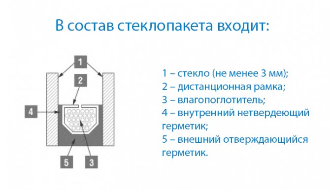 Qu'est-ce qui est inclus dans une unité en verre?