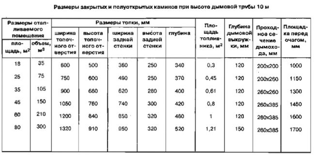 Données du foyer par rapport aux dimensions de la cheminée