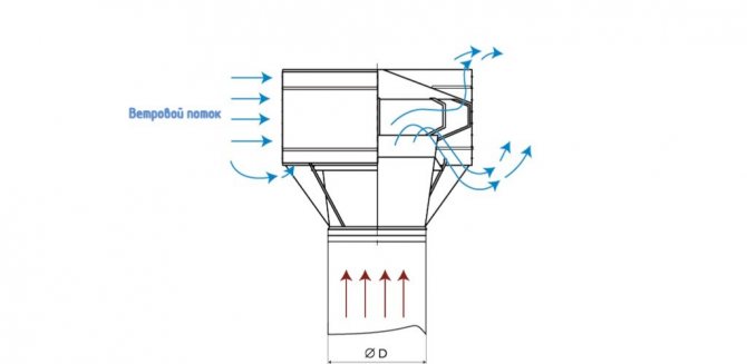 Déflecteurs de cheminée: variétés et montage à faire soi-même