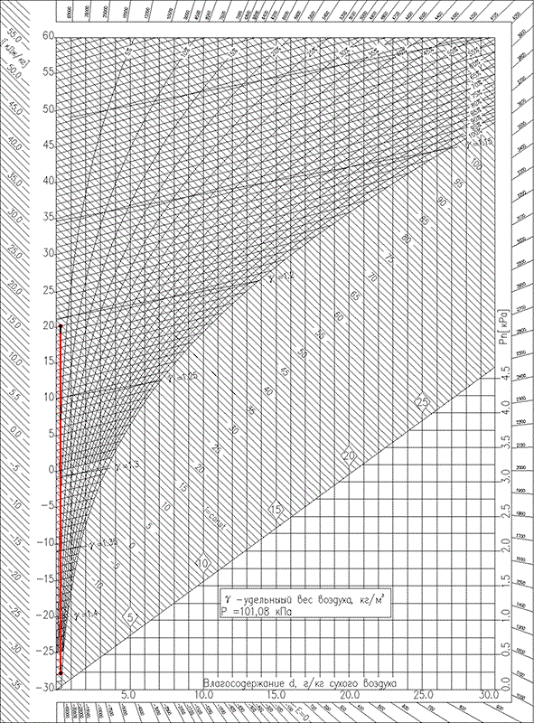 schéma de calcul des appareils de chauffage à air vapeur