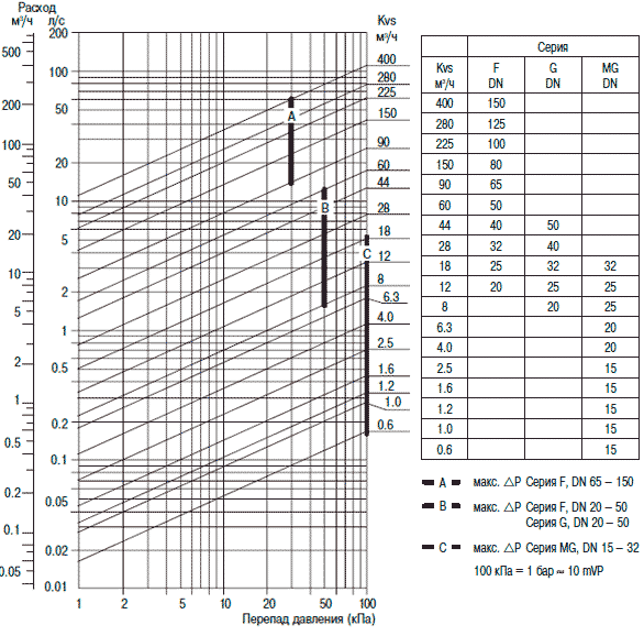 Gamme de sélection pour les vannes de régulation / mélangeuses Esbe