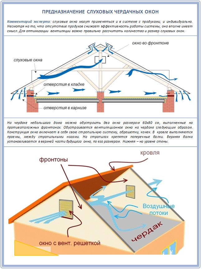 À quoi servent les fenêtres de grenier?