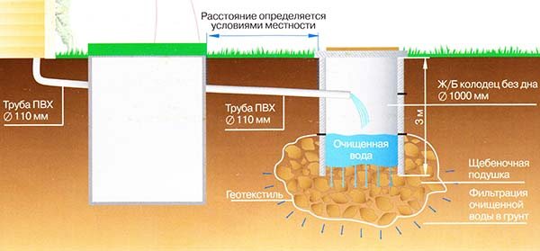 Tapis de drainage sur sol sablonneux