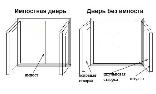La porte du balcon avec et sans impôt