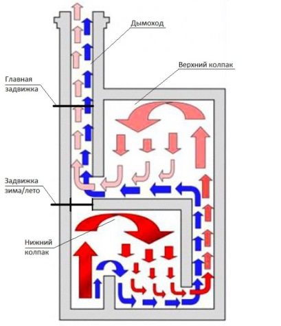Un réchaud de chauffage et de cuisson à deux cloches réchauffera et nourrira