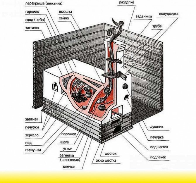 La fumée du poêle sort dans la cheminée