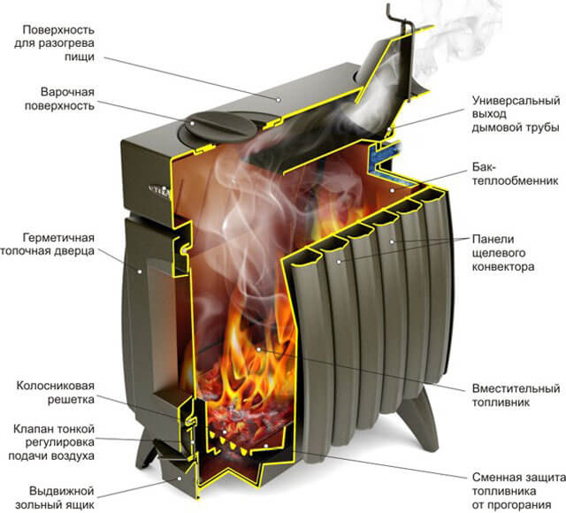 poêles à bois économiques à faire soi-même