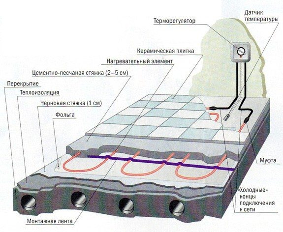 plancher chauffant électrique dans la salle de bain