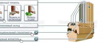 Éléments de fenêtres en bois-aluminium