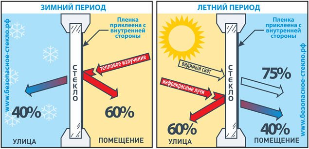 Film de fenêtre à économie d'énergie