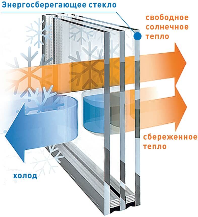 Verre à économie d'énergie