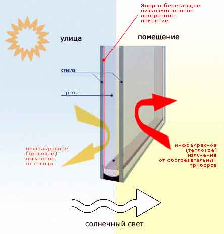 verre à économie d'énergie pour fenêtres