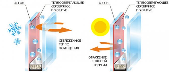 fenêtres à double vitrage à économie d'énergie