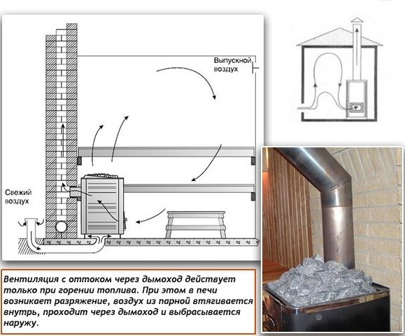Ventilation naturelle dans le sauna avec sortie par la cheminée