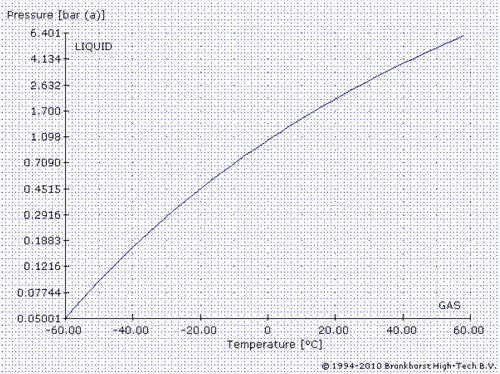 Diagramme de phase liquide-gaz pour le butane