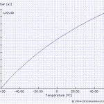 Diagramme de phase liquide-gaz pour le propane