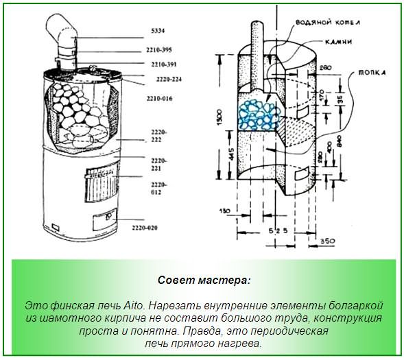 Conception finlandaise de four tubulaire: conception et dimensions