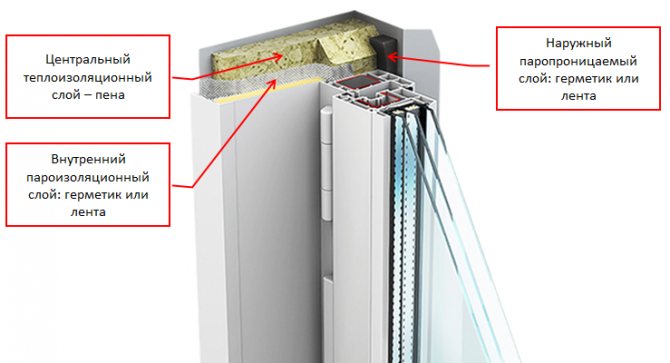 Photo: 3 couches de protection du joint de la fenêtre selon GOST