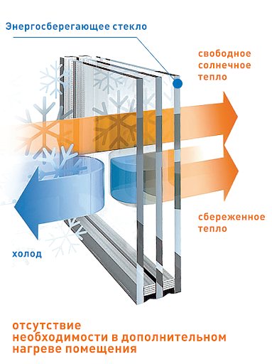Photo: comment fonctionne le verre à économie d'énergie?