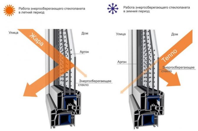 Photo : fonctionnement d'un double vitrage à 2 chambres avec i-glass TOP N à économie d'énergie *