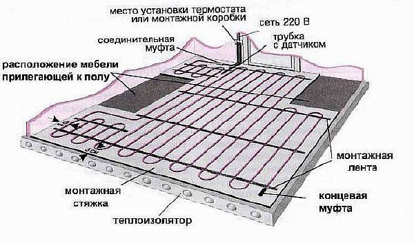 Photo - Schéma de chauffage au sol