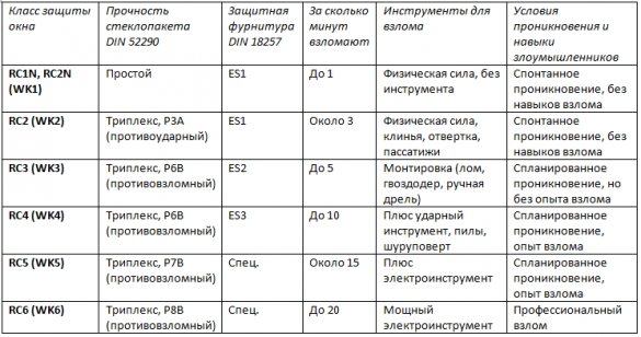 Tableau photo des classes de protection anti-effraction des fenêtres avec explications et équipement