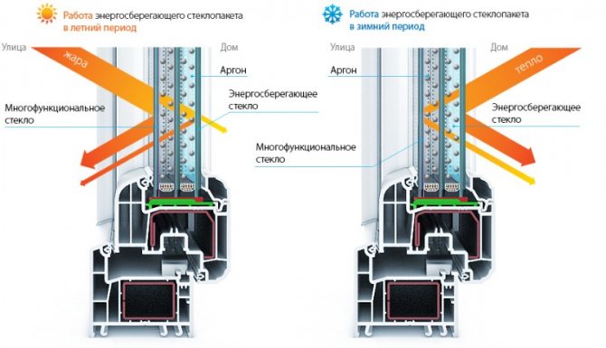 gaz pompé dans une fenêtre à double vitrage