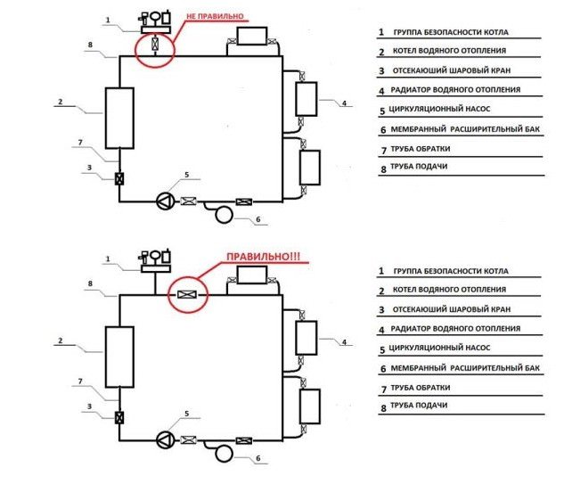Où installer le groupe de sécurité chaudière