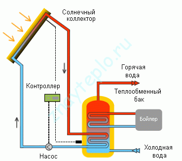 Systèmes solaires et capteurs solaires. Comment ça fonctionne.