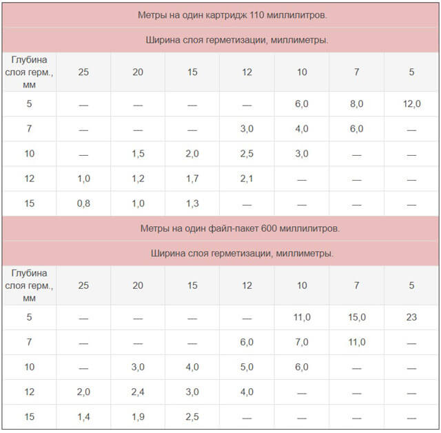 étanchéité des tuyaux d'égout en fonte