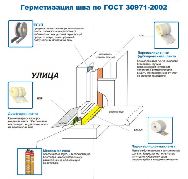 pare-vapeur et hydro selon gost