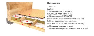 Imperméabilisation et pare-vapeur d'un sol dans une maison en bois