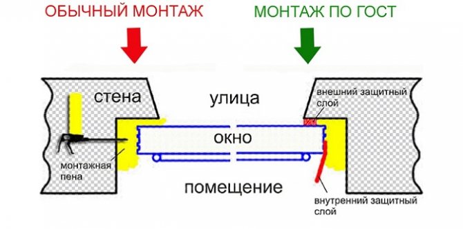 imperméabilisation des fenêtres