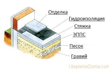 Imperméabilisation du sol au sol