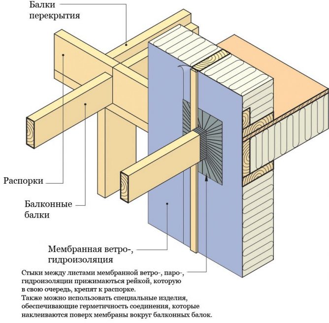 Imperméabilisation pendant la construction