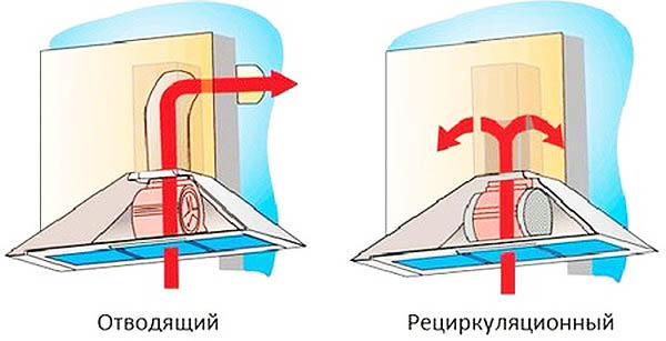 La principale différence entre les deux types de hottes est que la hotte d'extraction nécessite un conduit d'air pour évacuer l'air de la cuisine. Recirculation en face - purifie l'air avec un filtre à charbon et le renvoie vers la cuisine