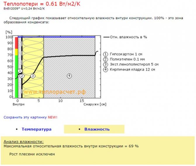 Graphique d'humidité relative pour le calcul thermique.