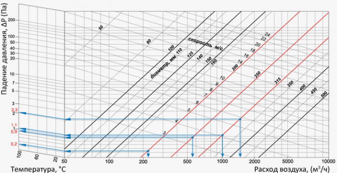 graphique de perte de charge