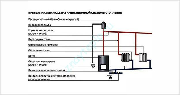 Système de chauffage par gravité. Tout ce que vous devez savoir sur elle.