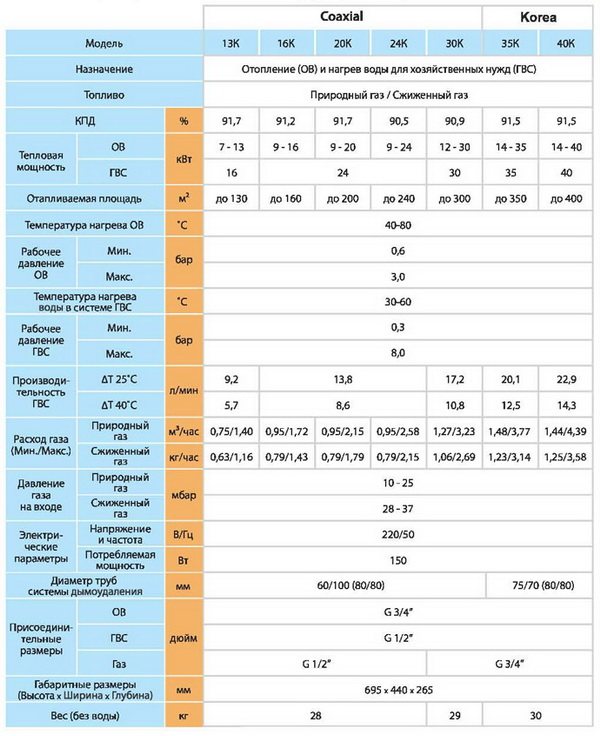 Caractéristiques des chaudières de la série Ace